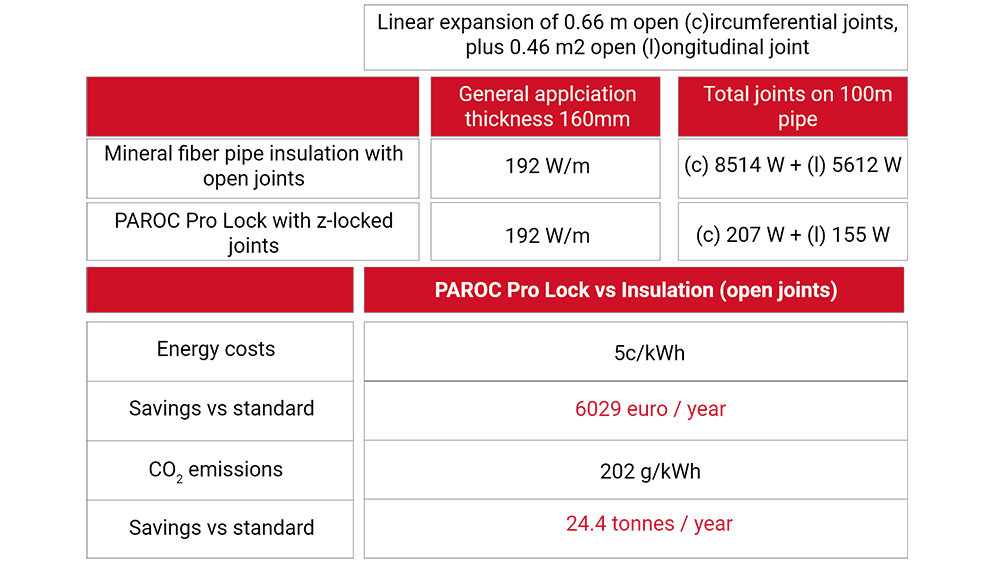 Paroc Pro Lock Energy and CO2 Savings
