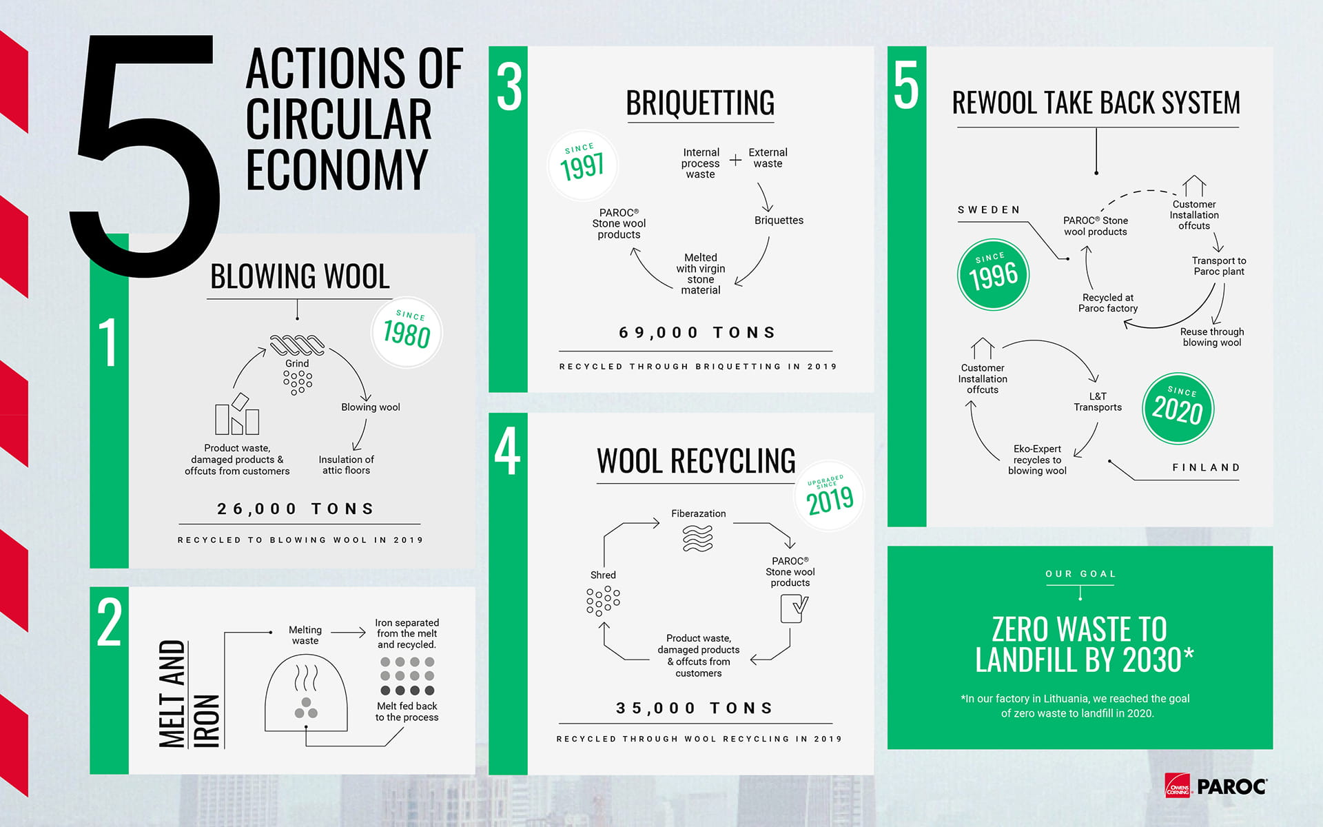 Parocs five actions towards circular economy